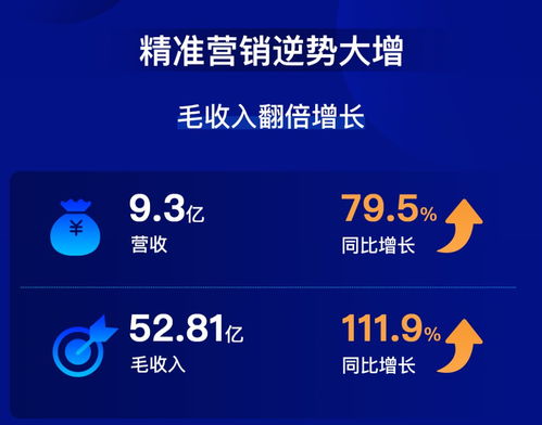 微盟集团2019年营收利润双增长，上市后实现全面盈利