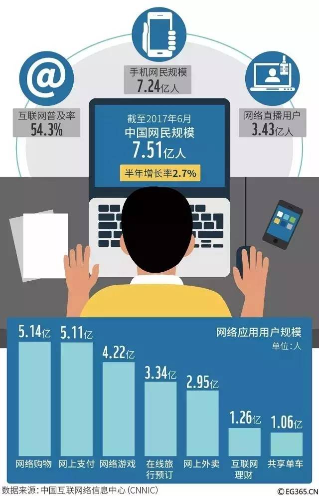 中国互联网年度报告揭示 7.51亿网民中游戏玩家达4亿，共享单车用户超1亿